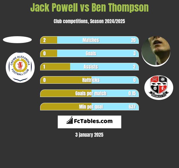 Jack Powell vs Ben Thompson h2h player stats