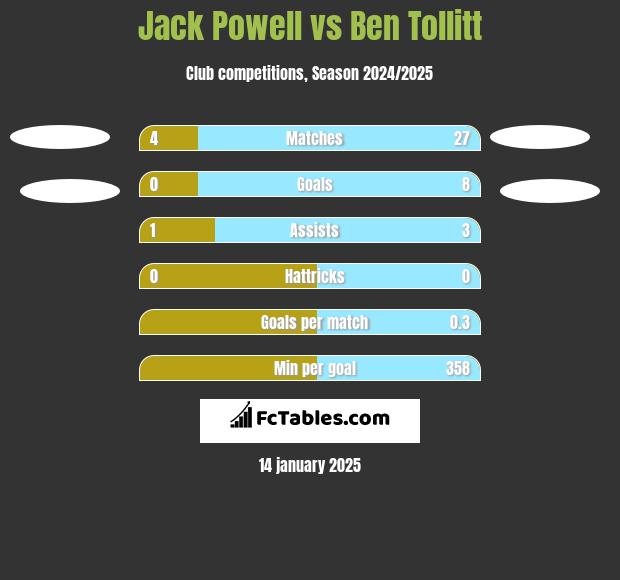 Jack Powell vs Ben Tollitt h2h player stats