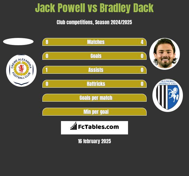 Jack Powell vs Bradley Dack h2h player stats