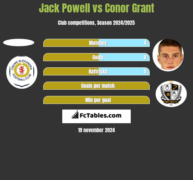 Jack Powell vs Conor Grant h2h player stats