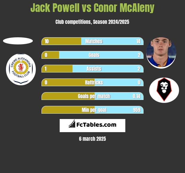 Jack Powell vs Conor McAleny h2h player stats