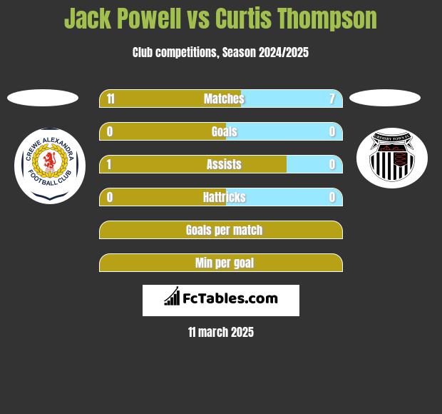 Jack Powell vs Curtis Thompson h2h player stats