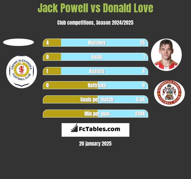 Jack Powell vs Donald Love h2h player stats