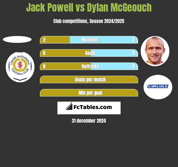 Jack Powell vs Dylan McGeouch h2h player stats