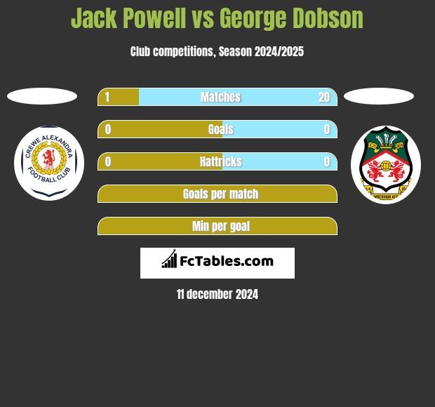 Jack Powell vs George Dobson h2h player stats