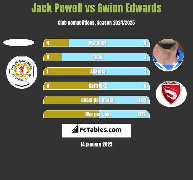 Jack Powell vs Gwion Edwards h2h player stats