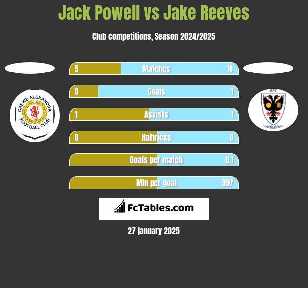 Jack Powell vs Jake Reeves h2h player stats