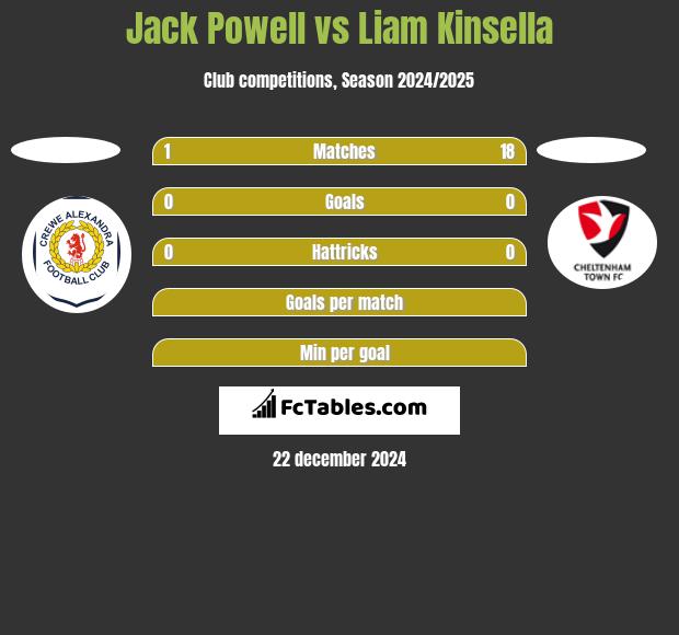 Jack Powell vs Liam Kinsella h2h player stats