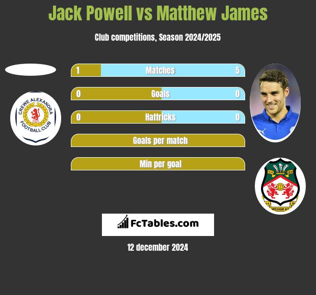 Jack Powell vs Matthew James h2h player stats