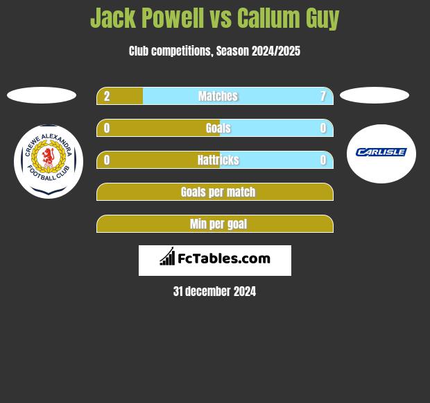 Jack Powell vs Callum Guy h2h player stats