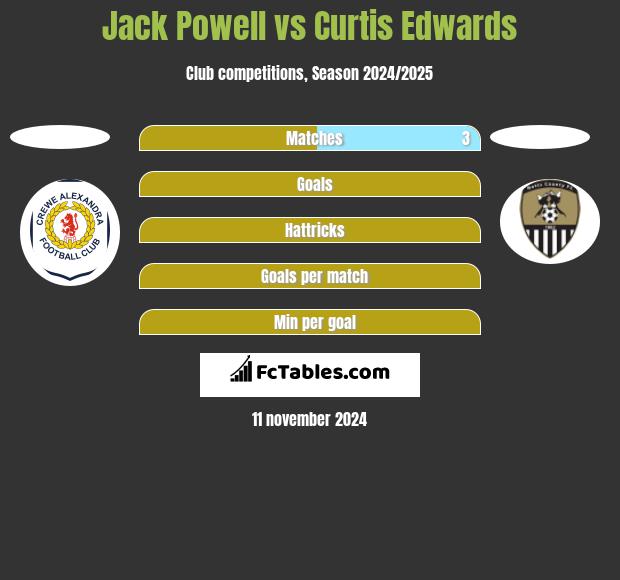 Jack Powell vs Curtis Edwards h2h player stats