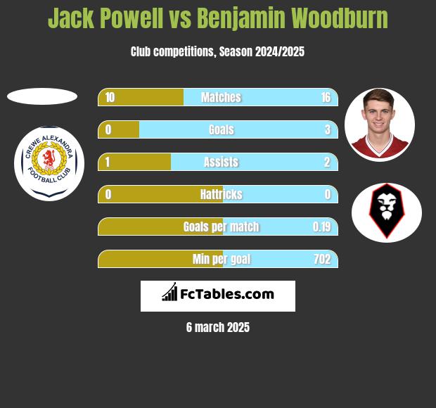 Jack Powell vs Benjamin Woodburn h2h player stats