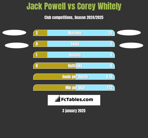 Jack Powell vs Corey Whitely h2h player stats