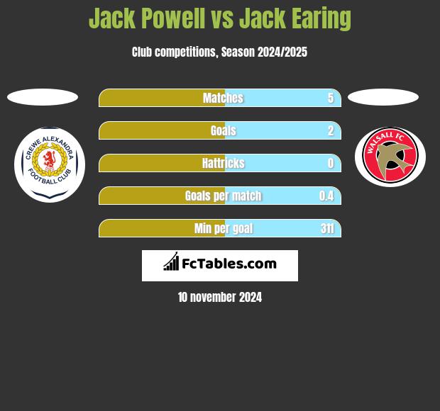 Jack Powell vs Jack Earing h2h player stats