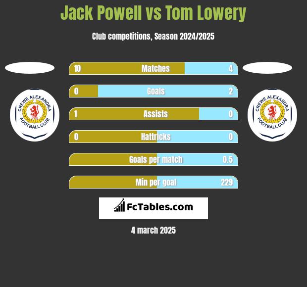 Jack Powell vs Tom Lowery h2h player stats