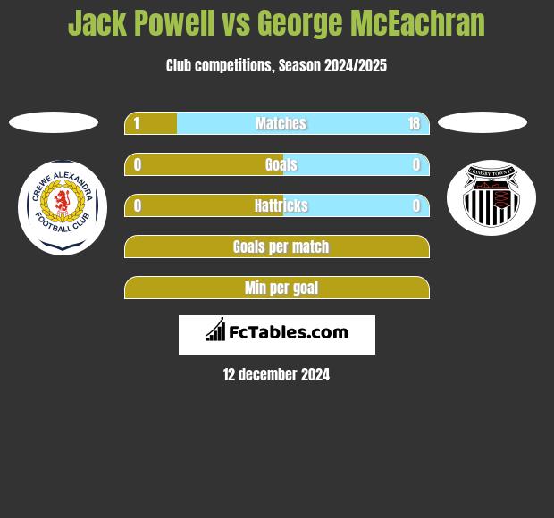 Jack Powell vs George McEachran h2h player stats