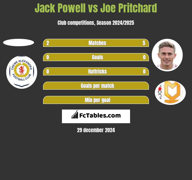 Jack Powell vs Joe Pritchard h2h player stats