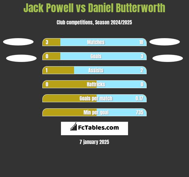 Jack Powell vs Daniel Butterworth h2h player stats