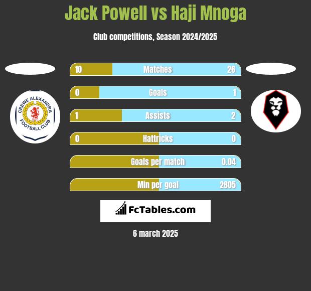 Jack Powell vs Haji Mnoga h2h player stats