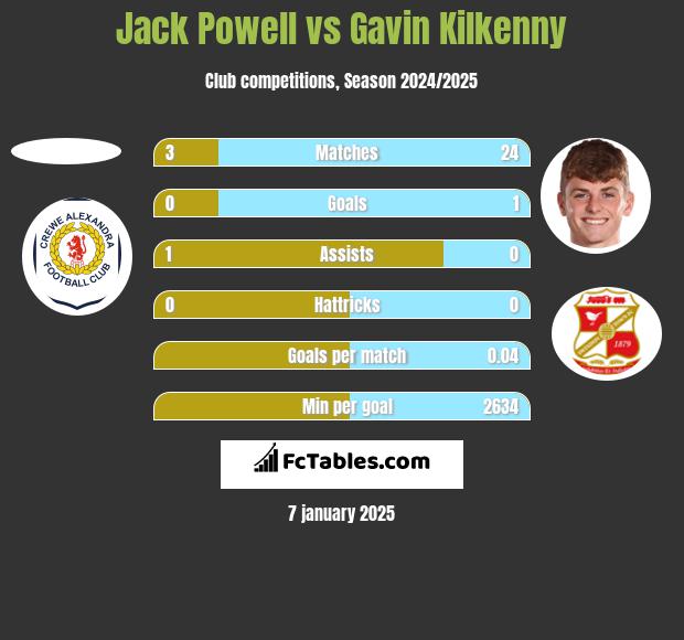 Jack Powell vs Gavin Kilkenny h2h player stats