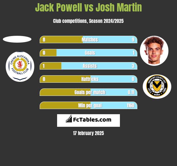 Jack Powell vs Josh Martin h2h player stats