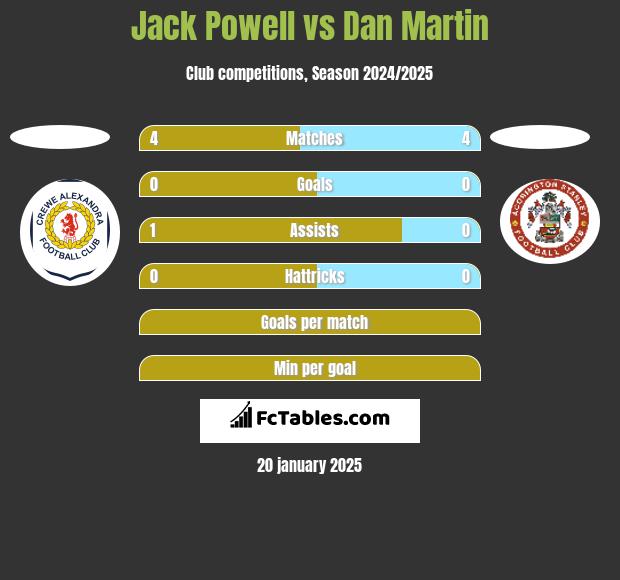 Jack Powell vs Dan Martin h2h player stats