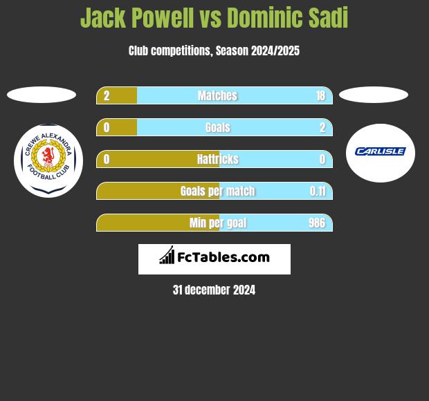 Jack Powell vs Dominic Sadi h2h player stats