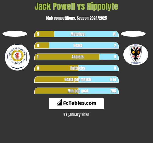 Jack Powell vs Hippolyte h2h player stats