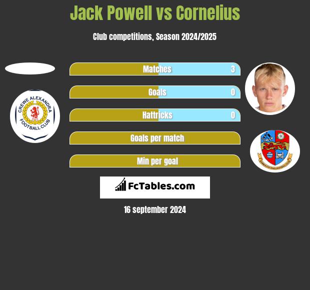 Jack Powell vs Cornelius h2h player stats