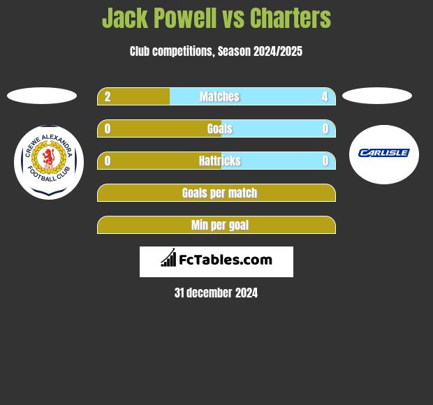 Jack Powell vs Charters h2h player stats