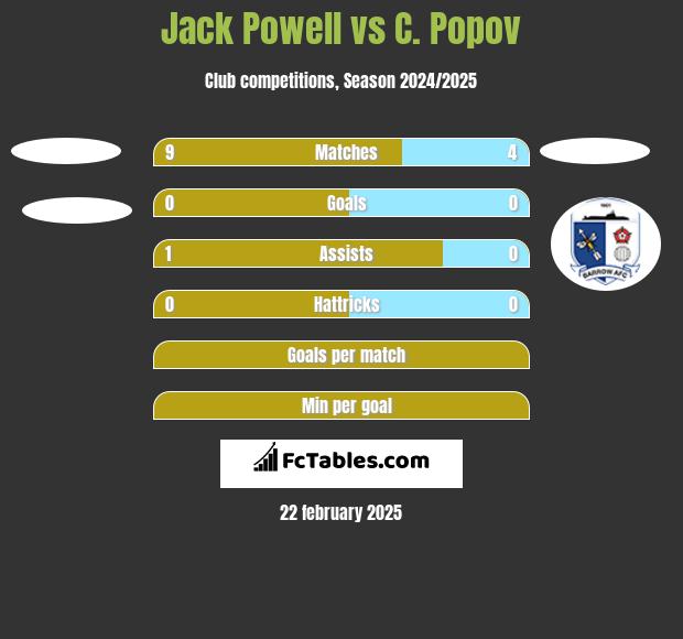 Jack Powell vs C. Popov h2h player stats