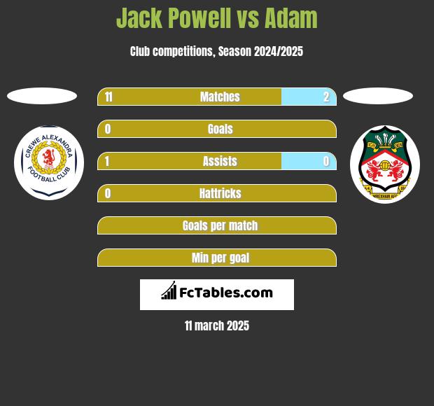 Jack Powell vs Adam h2h player stats