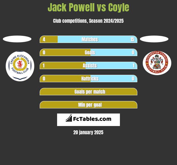 Jack Powell vs Coyle h2h player stats