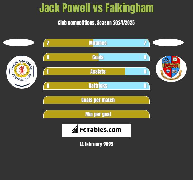 Jack Powell vs Falkingham h2h player stats