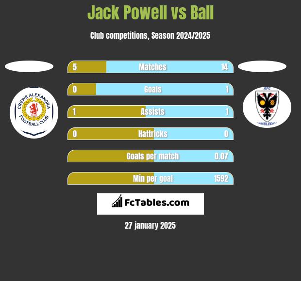 Jack Powell vs Ball h2h player stats