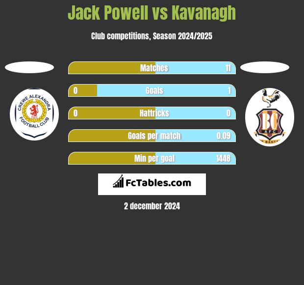 Jack Powell vs Kavanagh h2h player stats