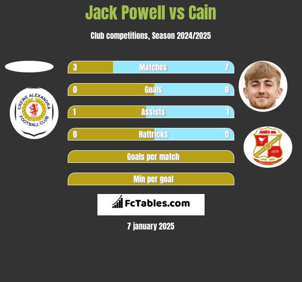 Jack Powell vs Cain h2h player stats