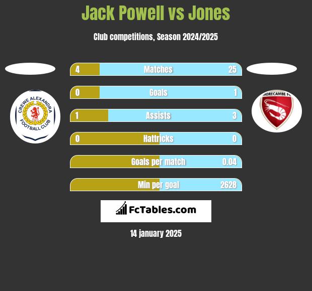 Jack Powell vs Jones h2h player stats