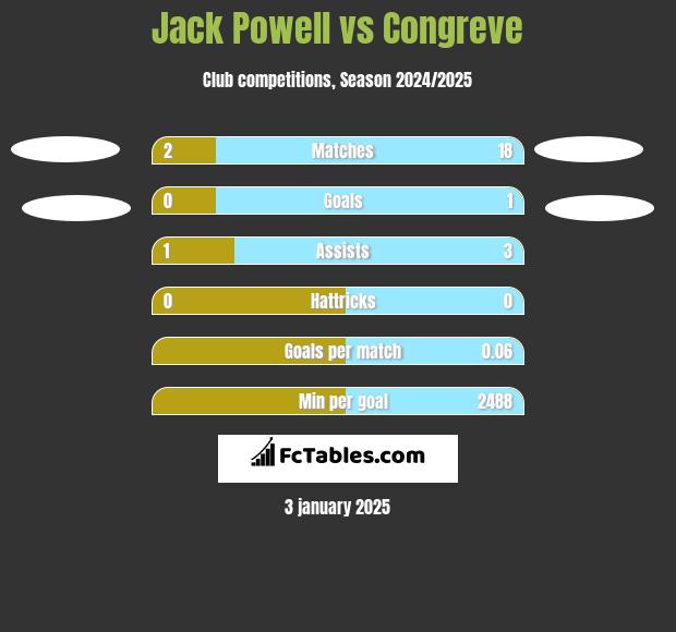 Jack Powell vs Congreve h2h player stats