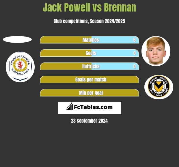 Jack Powell vs Brennan h2h player stats