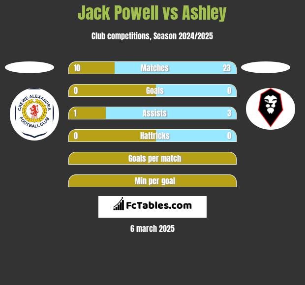 Jack Powell vs Ashley h2h player stats