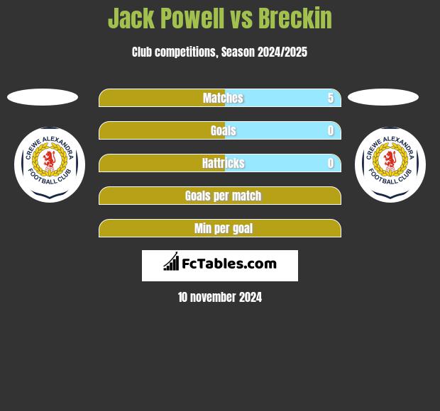 Jack Powell vs Breckin h2h player stats