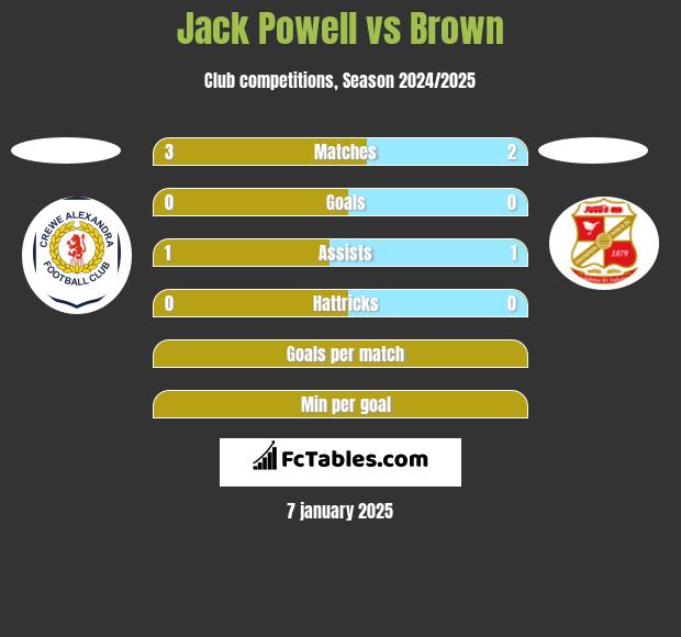 Jack Powell vs Brown h2h player stats