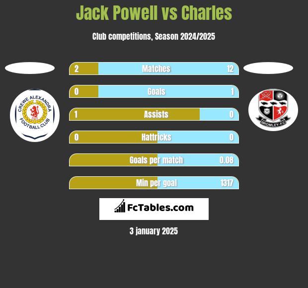 Jack Powell vs Charles h2h player stats