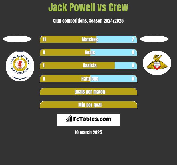 Jack Powell vs Crew h2h player stats