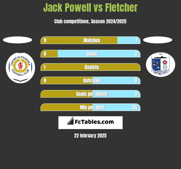 Jack Powell vs Fletcher h2h player stats