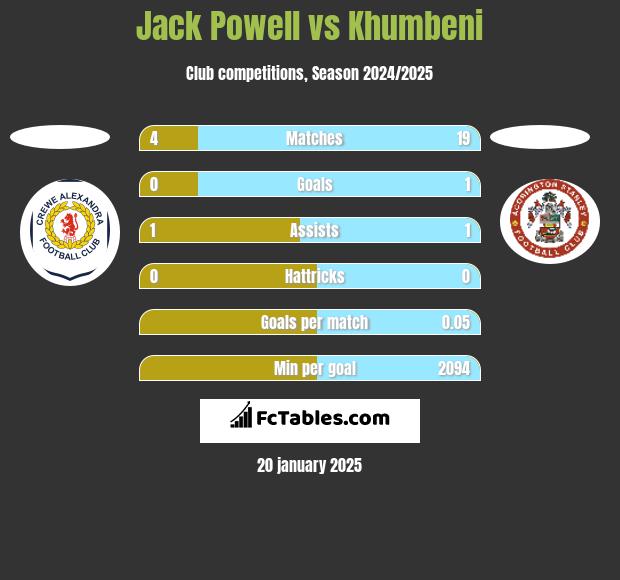 Jack Powell vs Khumbeni h2h player stats