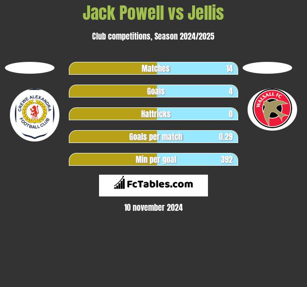 Jack Powell vs Jellis h2h player stats