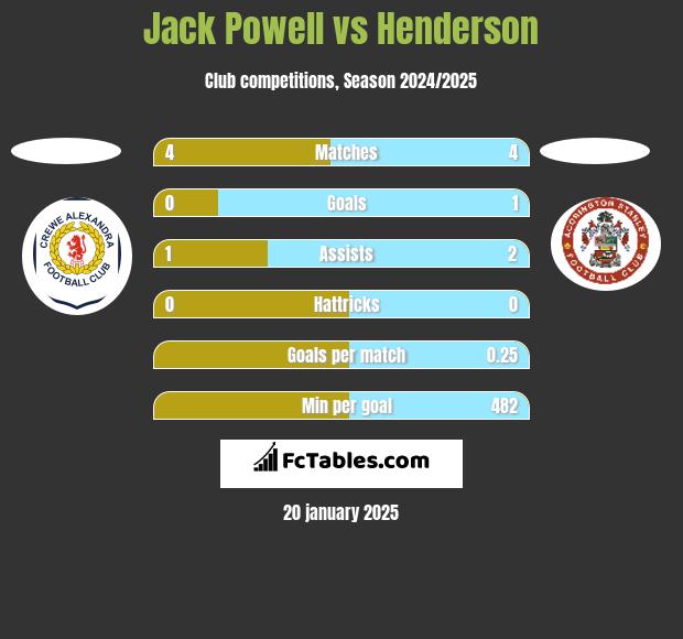 Jack Powell vs Henderson h2h player stats