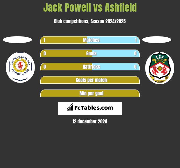 Jack Powell vs Ashfield h2h player stats